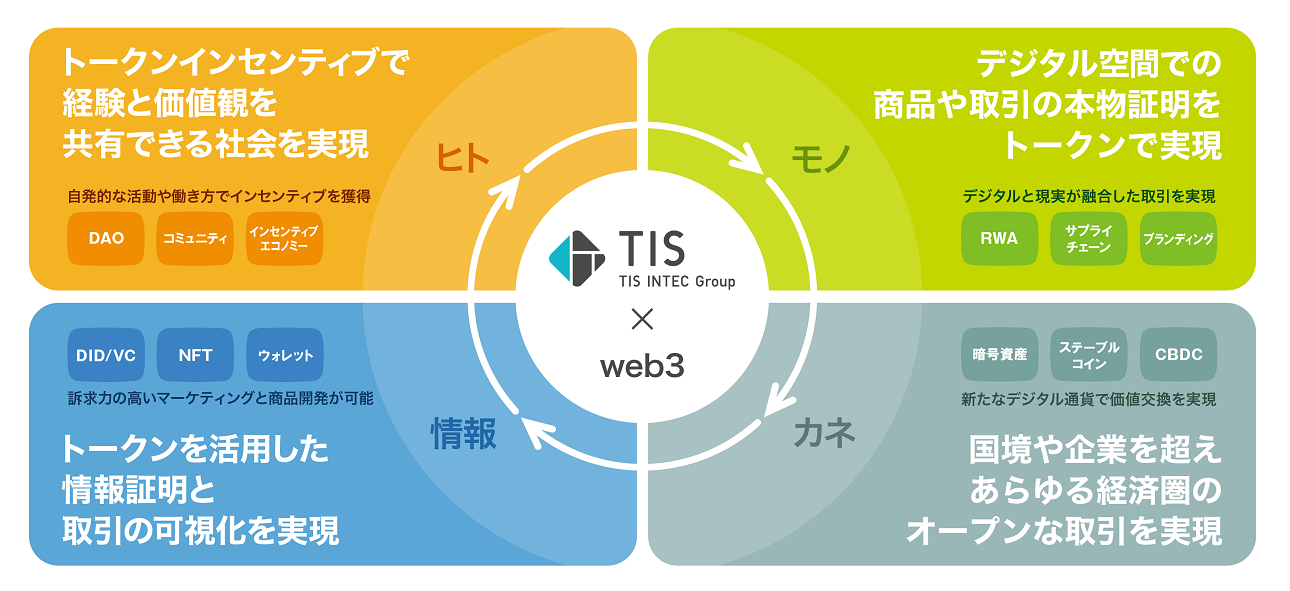 TIS×web3